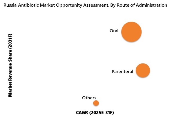 Russia Antibiotic Market Opportunity Assessment
