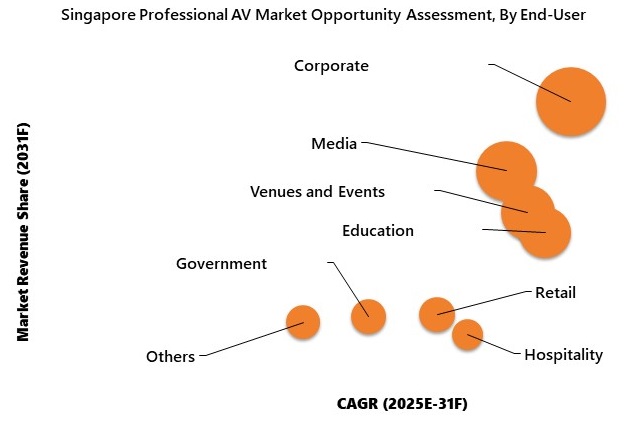Singapore Professional AV Market Opportunity Assessment
