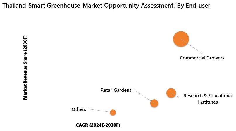 Thailand Smart Greenhouse Market Opportunity Assessment