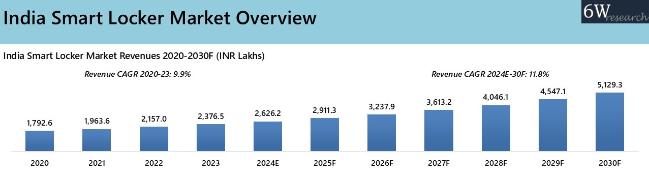 India Smart Locker Market Overview