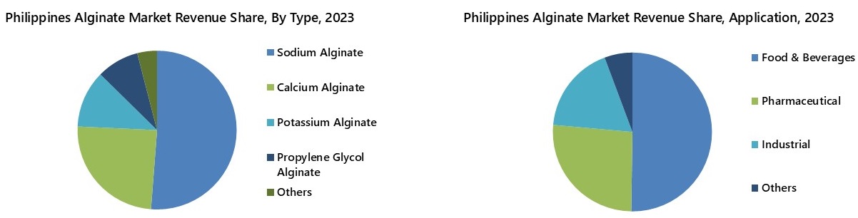 Philippines Alginate Market Segmenttion