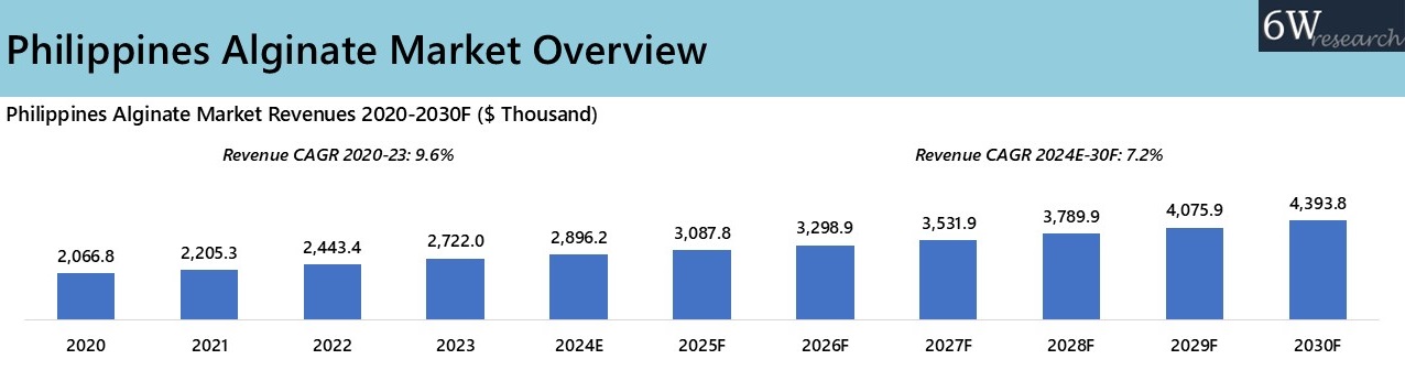 Philippines Alginate Market Overview