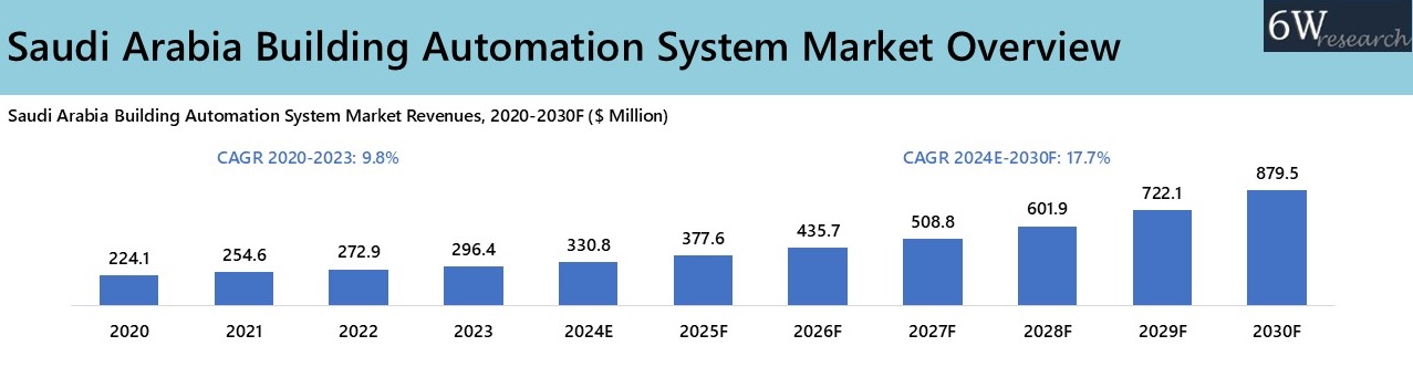 Saudi Arabia Building Automation System Market Overview