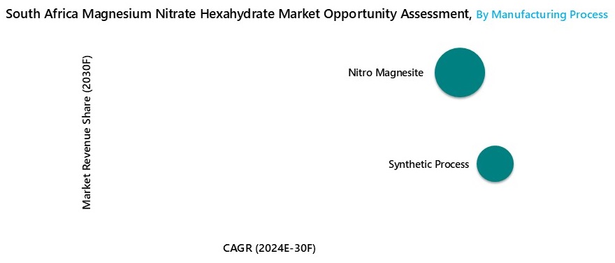 Africa Magnesium Nitrate Hexahydrate Market Opportunity Assessment
