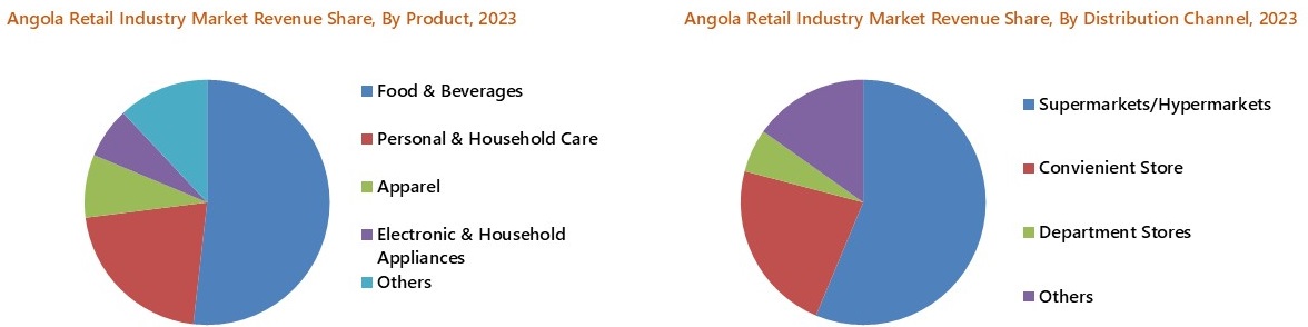 Angola Retail Industry Market Segmentation