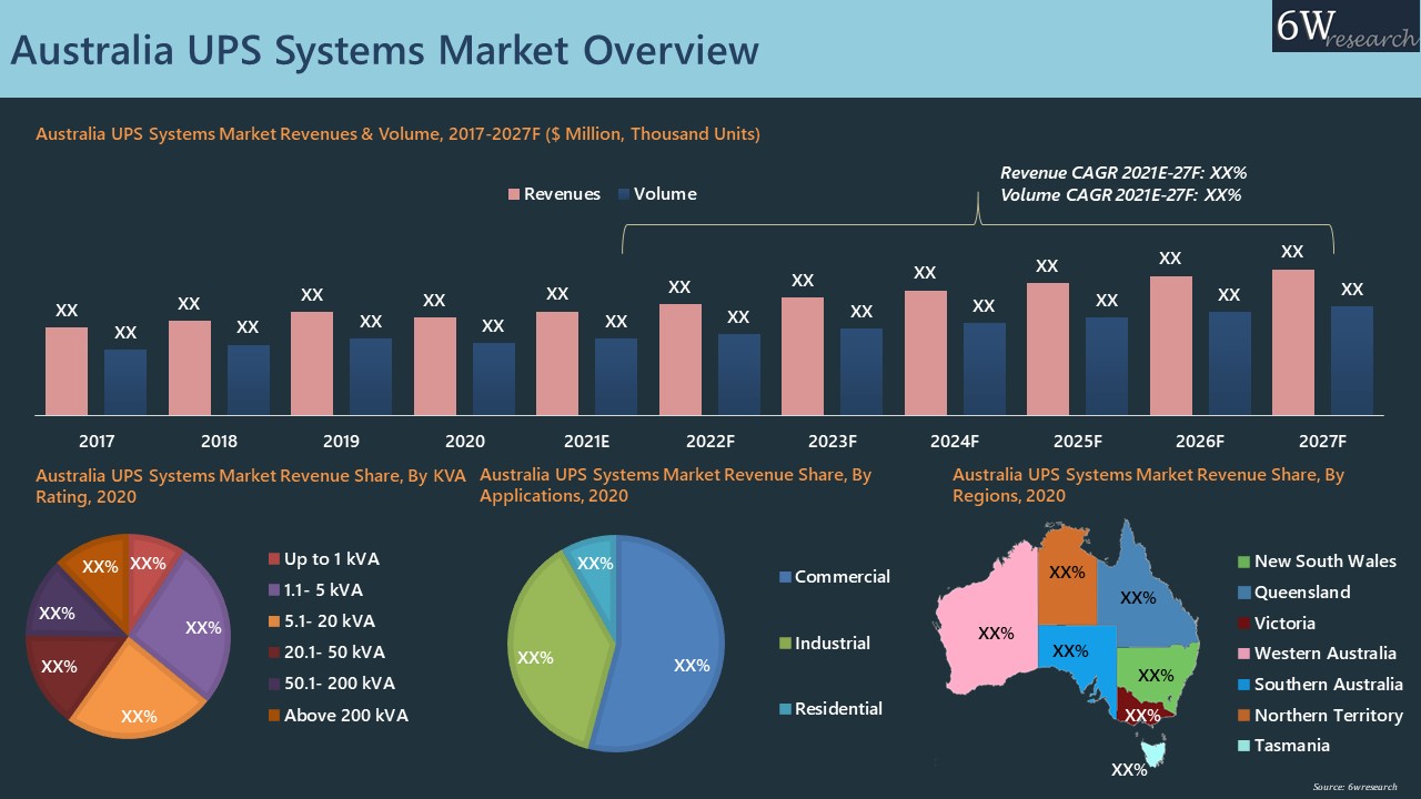 Australia UPS Systems Market