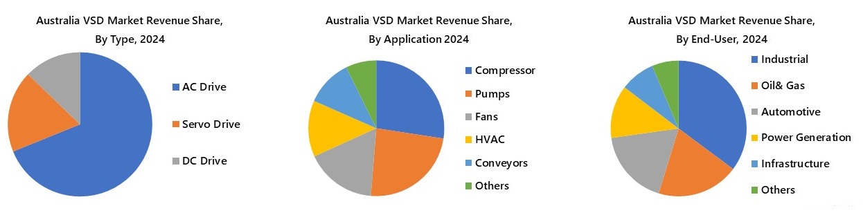 Australia VSD Market Segmentation