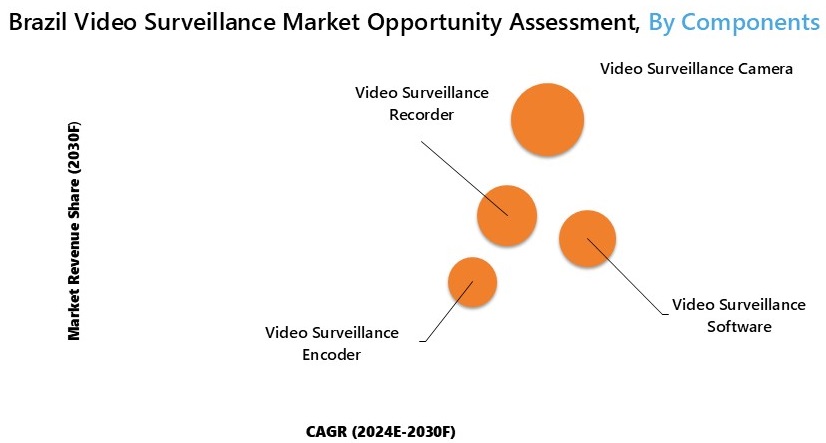 Brazil Video Surveillance Market Opportunity Assessment