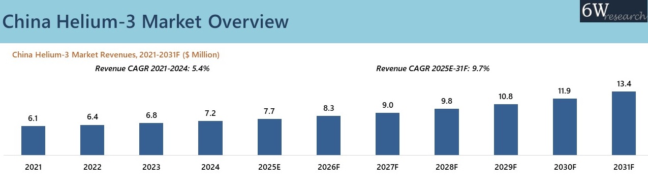 China Helium-3 Market Overview