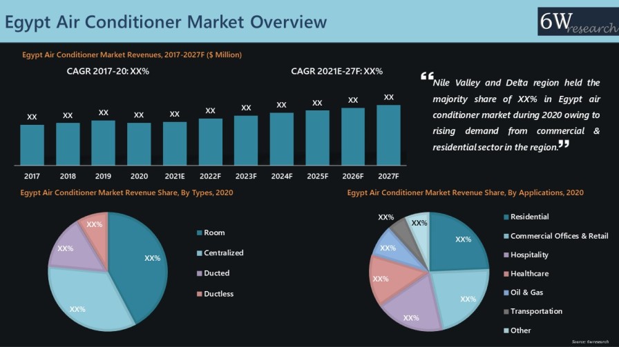 Egypt Air Conditioner Market 2021 2027 Revenue Size Share