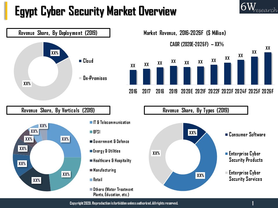 Egypt Cyber Security Market