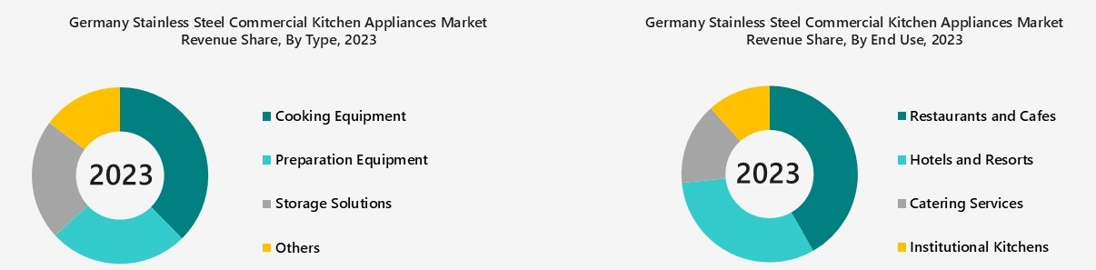Germany Stainless Steel Commercial Kitchen Appliances Market Segmentation