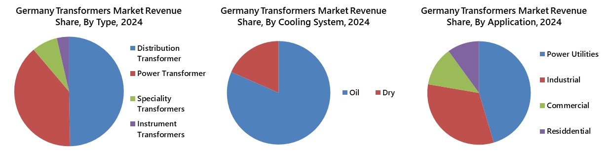 Germany Transformers Market Segmentation