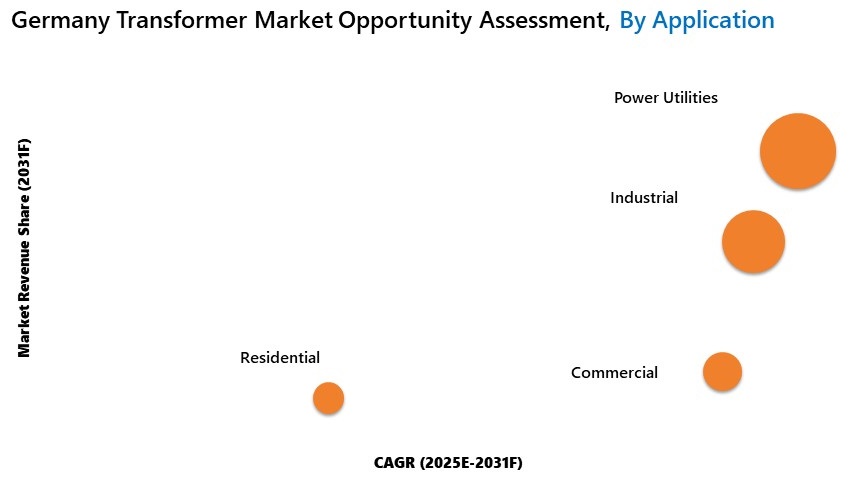 Germany Transformer Market Opportunity Assessment