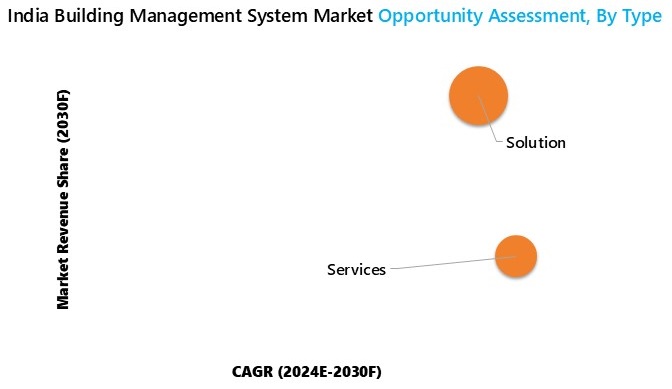 India Building Management System Market Opportunity Assessment
