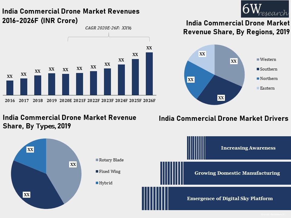 India Commercial Drone Market 