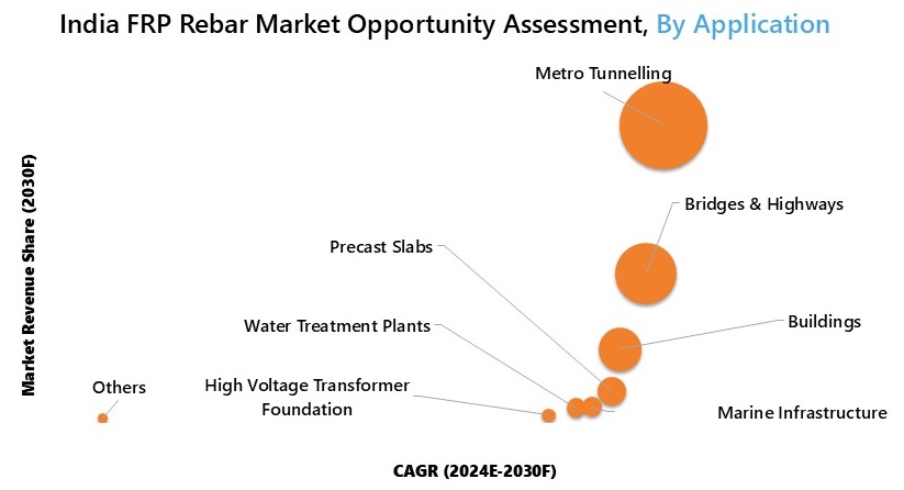 India FRP Rebar Market Oppotunity Assessment