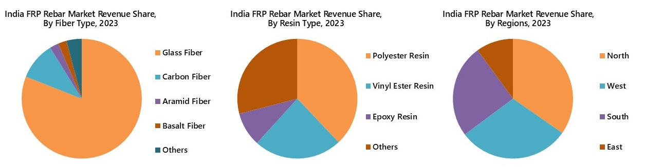 India FRP Rebar Market Segmentation