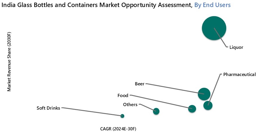 India Glass Bottles and Containers Market Opprtunity Assessment
