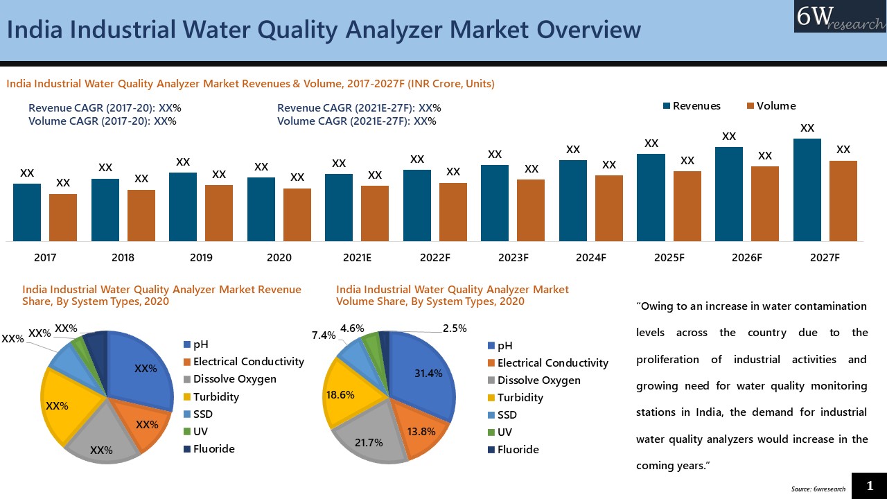 India Industrial Water Quality Analyzer Market
