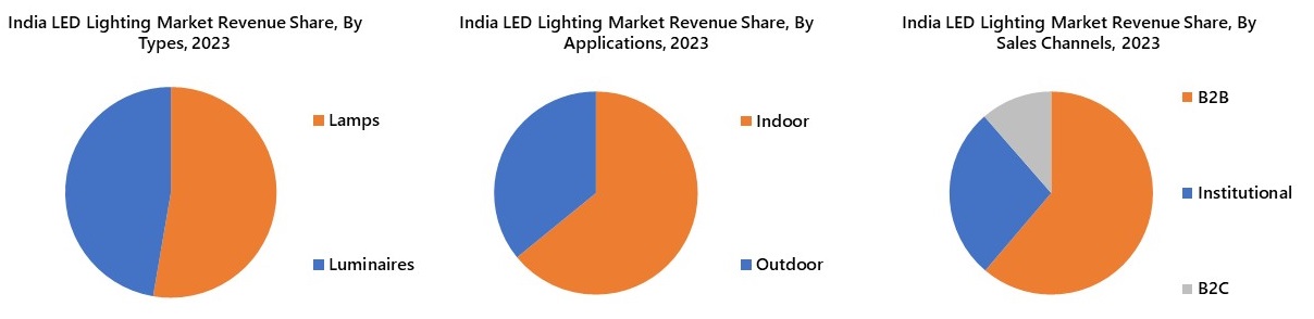 India LED Lighting Market Segmentation