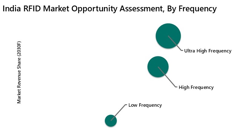 India RFID Market Opportunity Assessment