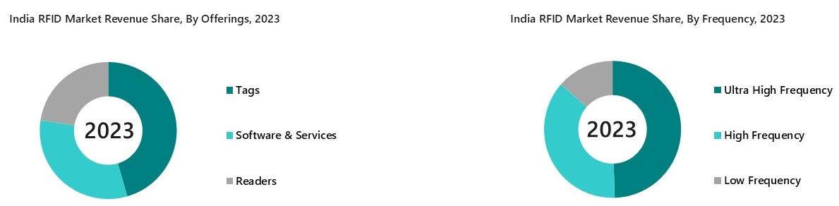India RFID Market Sementation