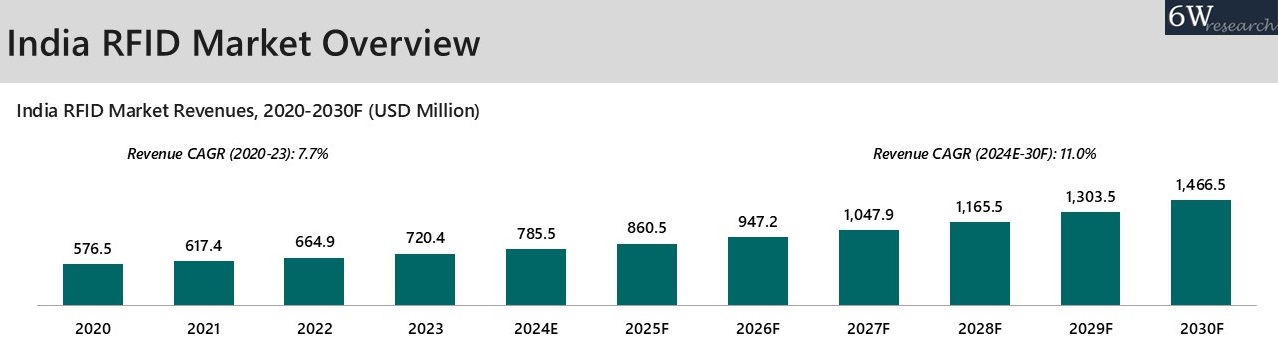 India RFID Market Overview