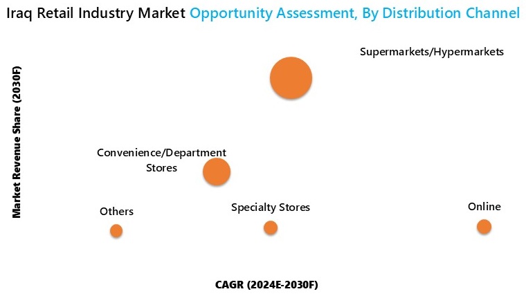 Iraq Retail Industry Market Opportunity Assessment