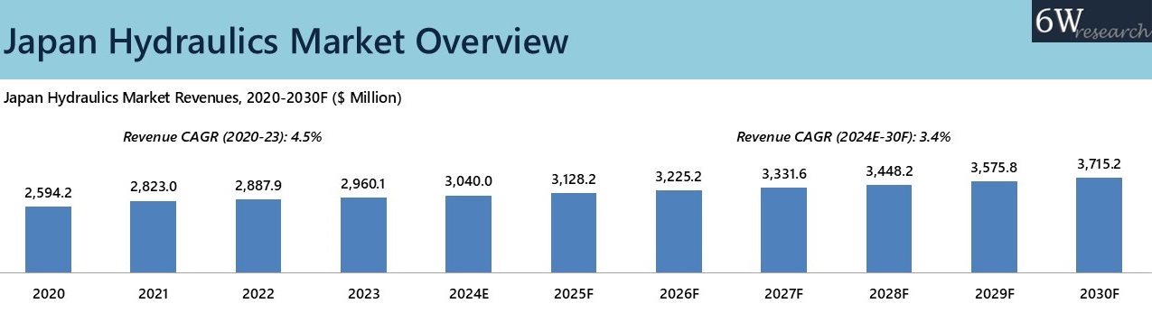 Japan Hydraulics Market Overview