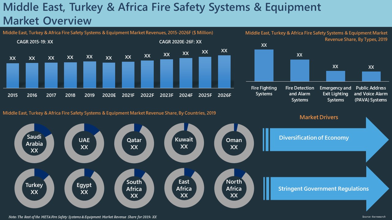 Middle East, Turkey & Africa Fire Safety Systems & Equipment Market
