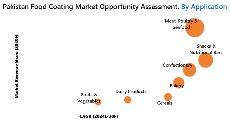 Pakistan Food Coating Market Opportunity Assessment
