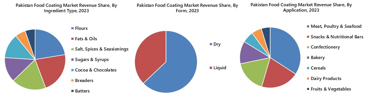 Pakistan Food Coating Market Segmentation