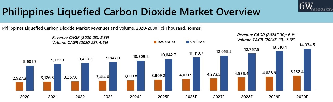Philippines Liquefied Carbon Dioxide Market Overview