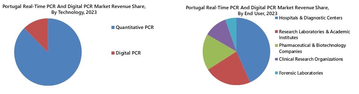 Portugal Real-Time PCR And Digital PCR Market Segmenation