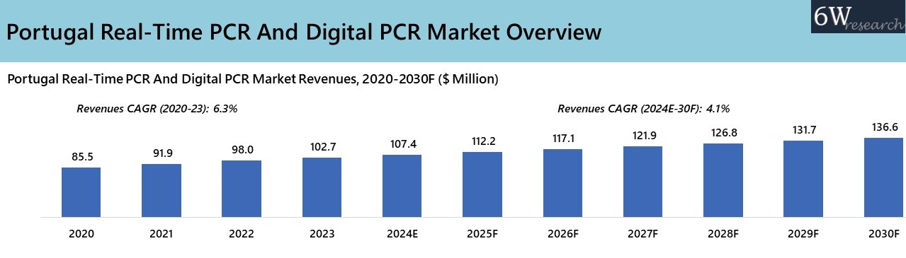 Portugal Real-Time PCR And Digital PCR Market Overview