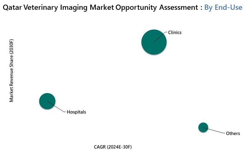 Qatar Veterinary Imaging Market Opportunity Assessment
