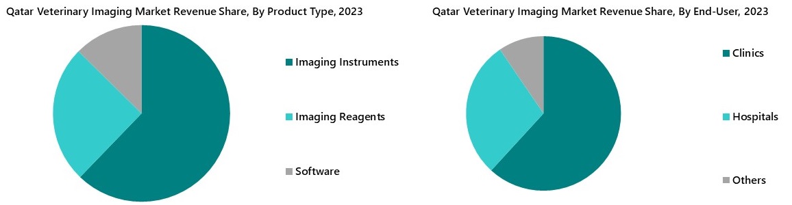 Qatar Veterinary Imaging Market Segmentation