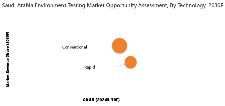Saudi Arabia Environmental Testing Market Opportunity Assessment