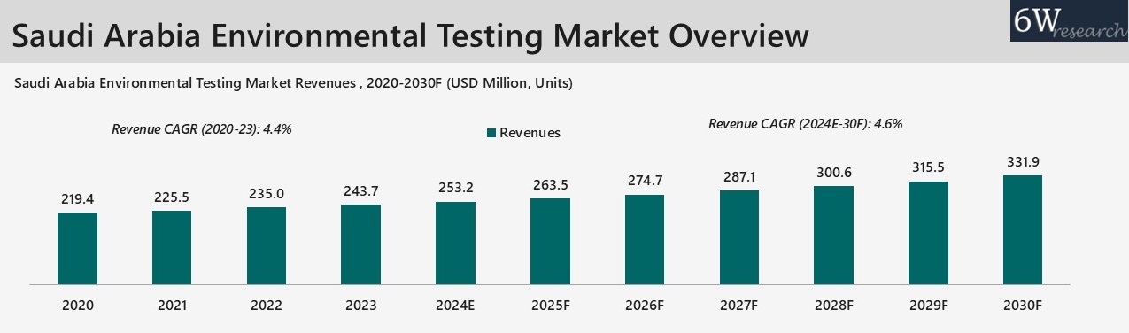 Saudi Arabia Environmental Testing Market Overveiw