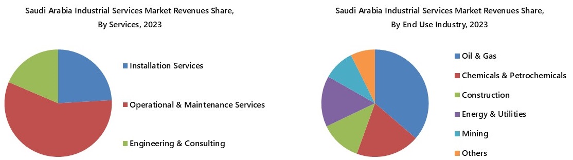 Saudi Arabia Industrial Services Market Segmentation