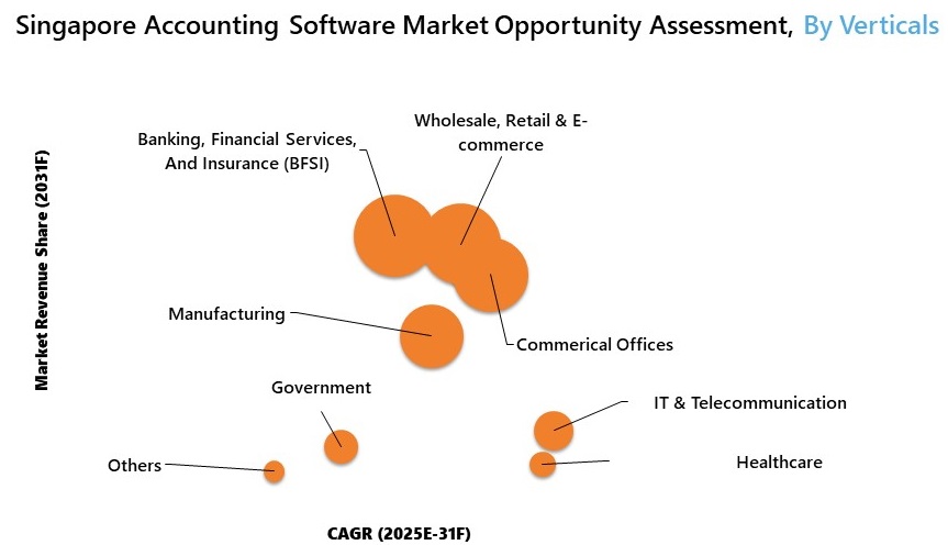 Singapore Accounting Software Market Opportunity Assessment