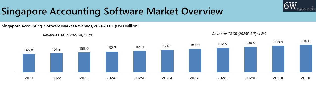 Singapore Accounting Software Market Overview