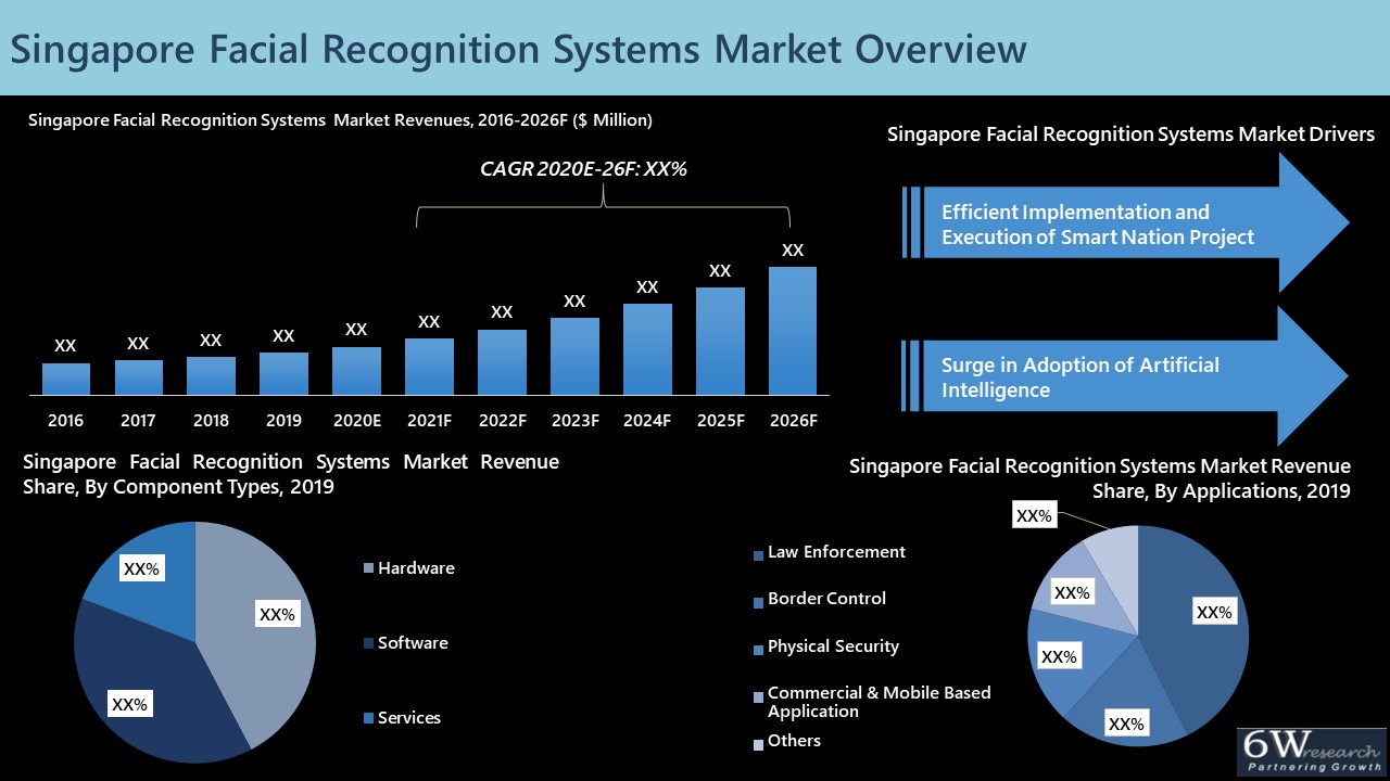 Singapore Facial Recognition Systems Market