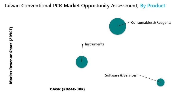 Taiwan Conventional PCR Market Opportunity Assessment