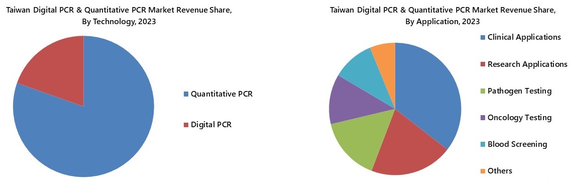 Taiwan Digital PCR & Quantitative PCR Market Segmentation