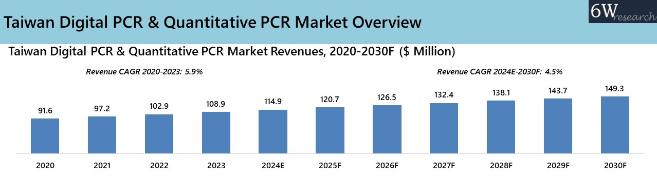 Taiwan Digital PCR & Quantitative PCR Market Overview