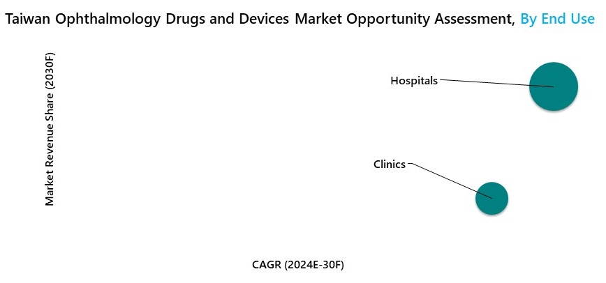 Taiwan Ophthalmology Drugs and Devices Market Opoortunity Assessment