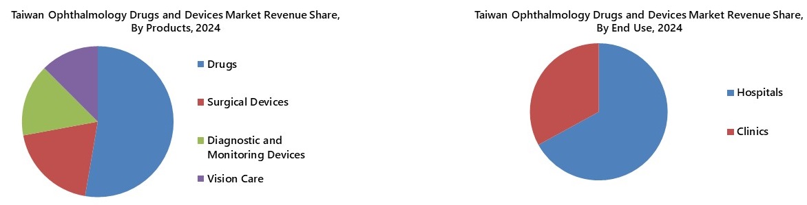 Taiwan Ophthalmology Drugs and Devices Market Segmentation
