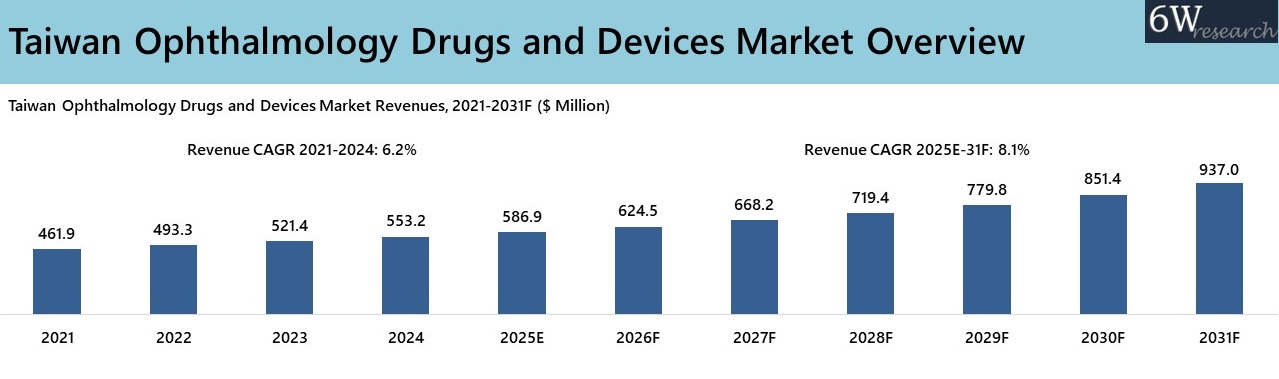 Taiwan Ophthalmology Drugs and Devices Market Overview